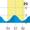 Tide chart for Block Island, Southwest Point, Block Island Sound, Rhode Island on 2023/08/21