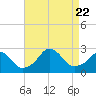 Tide chart for Block Island, Southwest Point, Block Island Sound, Rhode Island on 2023/08/22