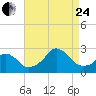 Tide chart for Block Island, Southwest Point, Block Island Sound, Rhode Island on 2023/08/24