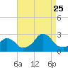 Tide chart for Block Island, Southwest Point, Block Island Sound, Rhode Island on 2023/08/25