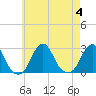 Tide chart for Block Island, Southwest Point, Block Island Sound, Rhode Island on 2023/08/4