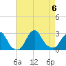 Tide chart for Block Island, Southwest Point, Block Island Sound, Rhode Island on 2023/08/6
