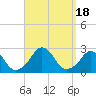 Tide chart for Block Island, Southwest Point, Block Island Sound, Rhode Island on 2023/09/18