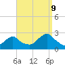 Tide chart for Block Island, Southwest Point, Block Island Sound, Rhode Island on 2023/09/9