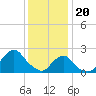 Tide chart for Block Island, Southwest Point, Block Island Sound, Rhode Island on 2024/01/20