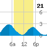 Tide chart for Block Island, Southwest Point, Block Island Sound, Rhode Island on 2024/01/21