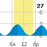 Tide chart for Block Island, Southwest Point, Block Island Sound, Rhode Island on 2024/01/27