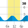 Tide chart for Block Island, Southwest Point, Block Island Sound, Rhode Island on 2024/01/30