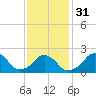 Tide chart for Block Island, Southwest Point, Block Island Sound, Rhode Island on 2024/01/31
