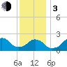 Tide chart for Block Island, Southwest Point, Block Island Sound, Rhode Island on 2024/01/3