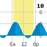 Tide chart for Block Island, Southwest Point, Block Island Sound, Rhode Island on 2024/02/10