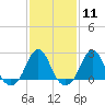 Tide chart for Block Island, Southwest Point, Block Island Sound, Rhode Island on 2024/02/11