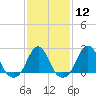 Tide chart for Block Island, Southwest Point, Block Island Sound, Rhode Island on 2024/02/12