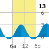 Tide chart for Block Island, Southwest Point, Block Island Sound, Rhode Island on 2024/02/13