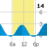 Tide chart for Block Island, Southwest Point, Block Island Sound, Rhode Island on 2024/02/14