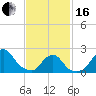 Tide chart for Block Island, Southwest Point, Block Island Sound, Rhode Island on 2024/02/16