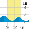 Tide chart for Block Island, Southwest Point, Block Island Sound, Rhode Island on 2024/02/18