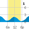Tide chart for Block Island, Southwest Point, Block Island Sound, Rhode Island on 2024/02/1