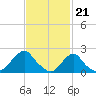 Tide chart for Block Island, Southwest Point, Block Island Sound, Rhode Island on 2024/02/21