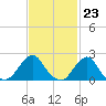Tide chart for Block Island, Southwest Point, Block Island Sound, Rhode Island on 2024/02/23