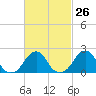 Tide chart for Block Island, Southwest Point, Block Island Sound, Rhode Island on 2024/02/26