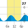 Tide chart for Block Island, Southwest Point, Block Island Sound, Rhode Island on 2024/02/27