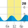 Tide chart for Block Island, Southwest Point, Block Island Sound, Rhode Island on 2024/02/28