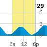 Tide chart for Block Island, Southwest Point, Block Island Sound, Rhode Island on 2024/02/29