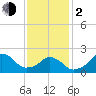 Tide chart for Block Island, Southwest Point, Block Island Sound, Rhode Island on 2024/02/2