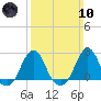 Tide chart for Block Island, Southwest Point, Block Island Sound, Rhode Island on 2024/03/10