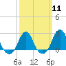 Tide chart for Block Island, Southwest Point, Block Island Sound, Rhode Island on 2024/03/11