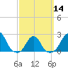 Tide chart for Block Island, Southwest Point, Block Island Sound, Rhode Island on 2024/03/14