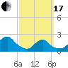 Tide chart for Block Island, Southwest Point, Block Island Sound, Rhode Island on 2024/03/17