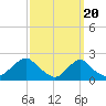 Tide chart for Block Island, Southwest Point, Block Island Sound, Rhode Island on 2024/03/20