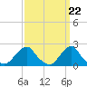 Tide chart for Block Island, Southwest Point, Block Island Sound, Rhode Island on 2024/03/22