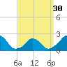 Tide chart for Block Island, Southwest Point, Block Island Sound, Rhode Island on 2024/03/30