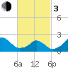 Tide chart for Block Island, Southwest Point, Block Island Sound, Rhode Island on 2024/03/3