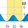 Tide chart for Block Island, Southwest Point, Block Island Sound, Rhode Island on 2024/04/12