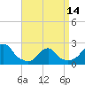 Tide chart for Block Island, Southwest Point, Block Island Sound, Rhode Island on 2024/04/14