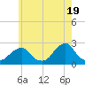 Tide chart for Block Island, Southwest Point, Block Island Sound, Rhode Island on 2024/05/19