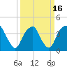 Tide chart for Sunny Point Army Base, Wharf 1, Cape Fear River, North Carolina on 2021/03/16