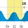 Tide chart for Sunny Point Army Base, Wharf 1, Cape Fear River, North Carolina on 2021/04/16