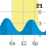 Tide chart for Sunny Point Army Base, Wharf 1, Cape Fear River, North Carolina on 2021/04/21