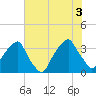 Tide chart for Sunny Point Army Base, Wharf 1, Cape Fear River, North Carolina on 2021/07/3