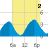 Tide chart for Sunny Point Army Base, Wharf 1, Cape Fear River, North Carolina on 2021/08/2