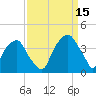 Tide chart for Sunny Point Army Base, Wharf 1, Cape Fear River, North Carolina on 2021/09/15