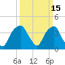 Tide chart for Sunny Point Army Base, Wharf 1, Cape Fear River, North Carolina on 2022/03/15