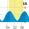 Tide chart for Sunny Point Army Base, Wharf 1, Cape Fear River, North Carolina on 2022/03/16