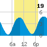 Tide chart for Sunny Point Army Base, Wharf 1, Cape Fear River, North Carolina on 2022/03/19