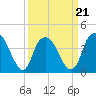 Tide chart for Sunny Point Army Base, Wharf 1, Cape Fear River, North Carolina on 2022/03/21